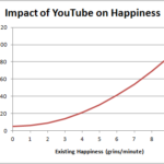 Impact of YouTube on Happiness