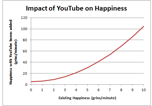 Impact of YouTube on Happiness