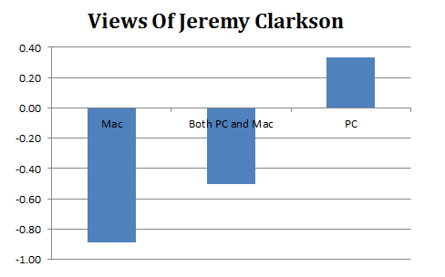 Views Of Jeremy Clarkson