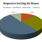 Hogwarts Sorting By House