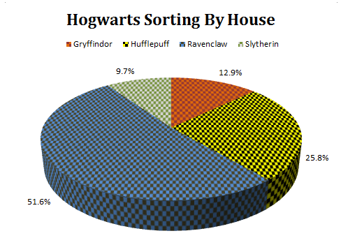 Hogwarts Sorting By House